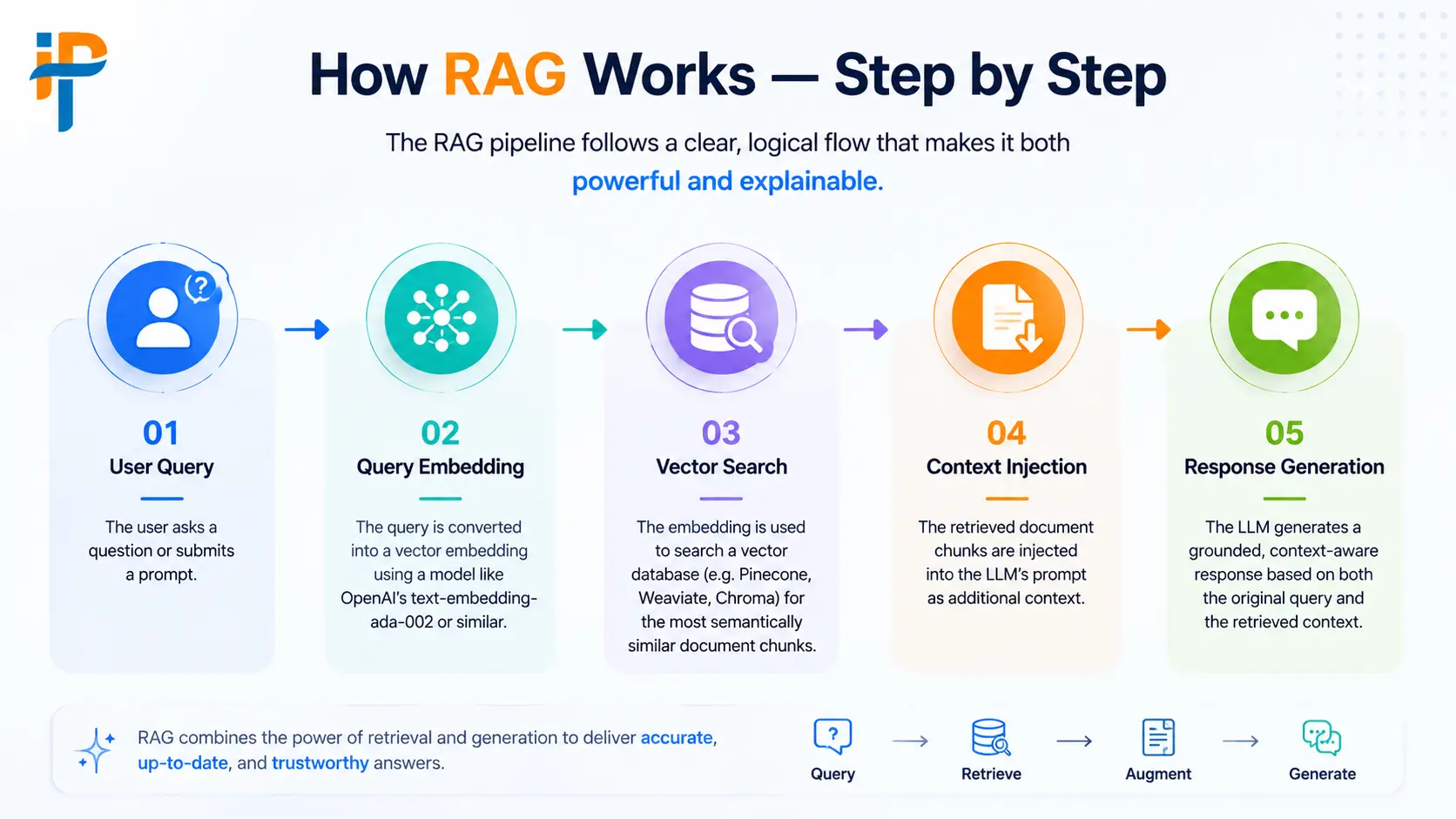 How RAG Works — Step by Step