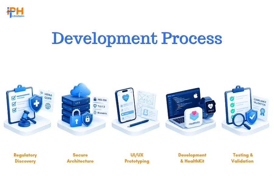 Step-by-Step Development Workflow