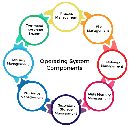 What is Device Management in Operating System