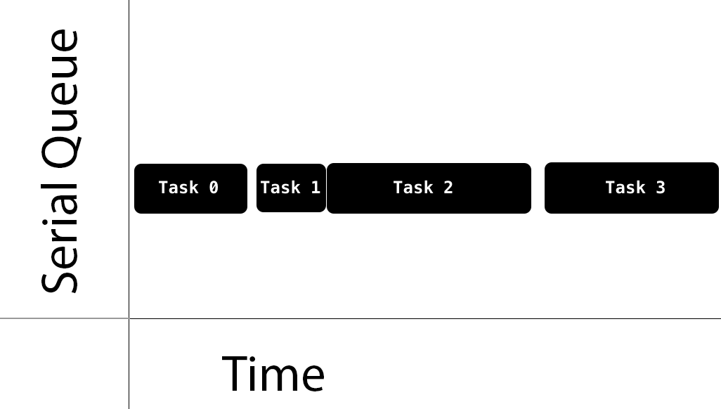 Swift Serial Queue Process