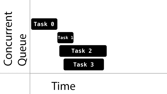 Swift Concurrent Queue Process