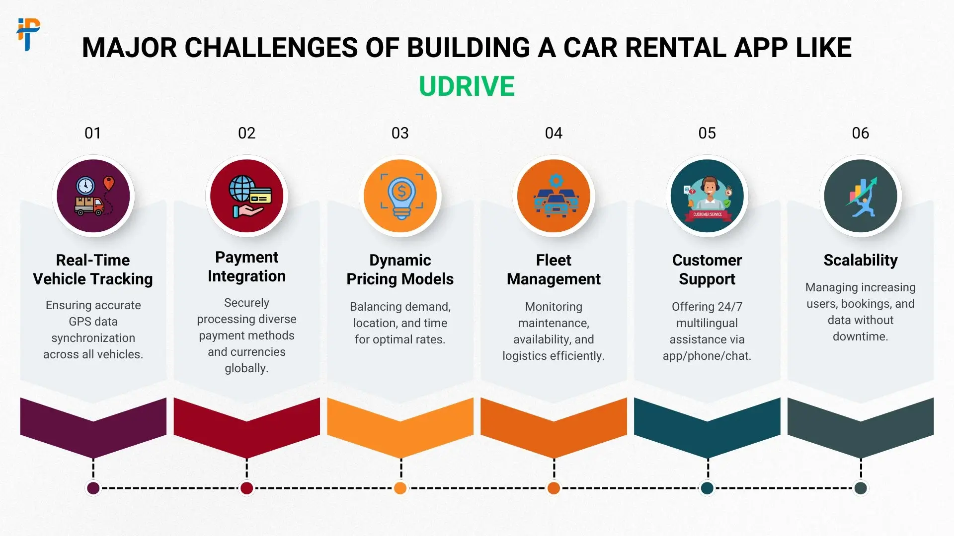 Major Challenges of Building a Car Rental App like Udrive