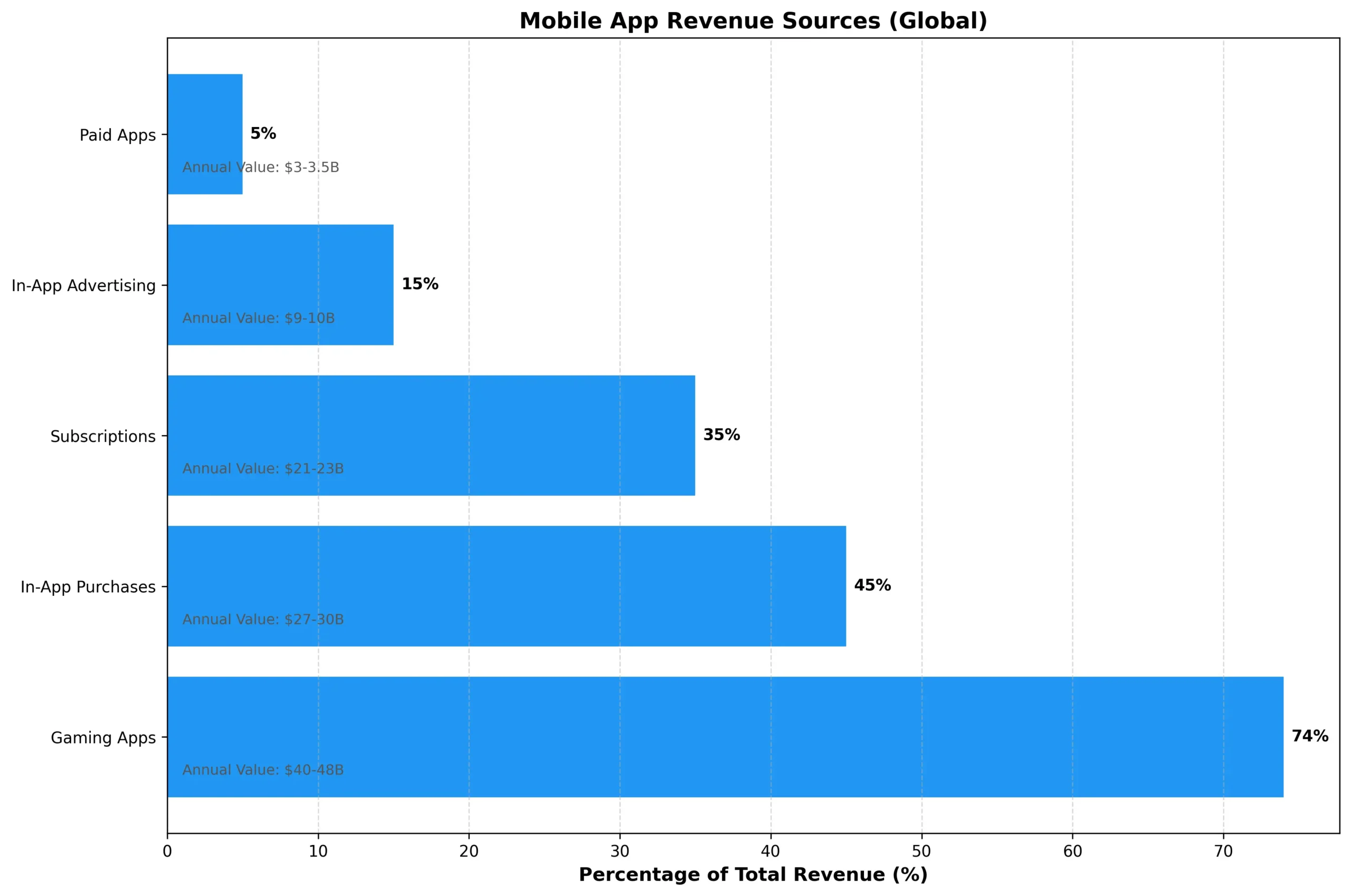 Google Play Store Revenue Breakdown