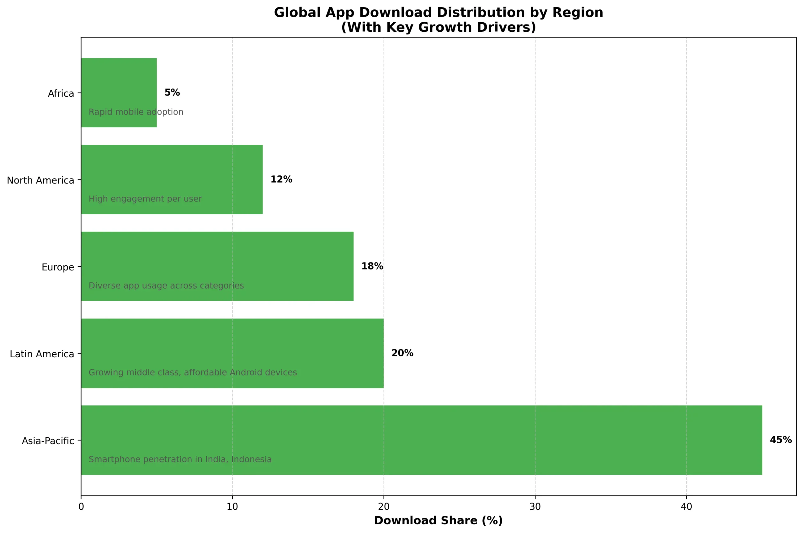 Regional Google Play Store Download Distribution