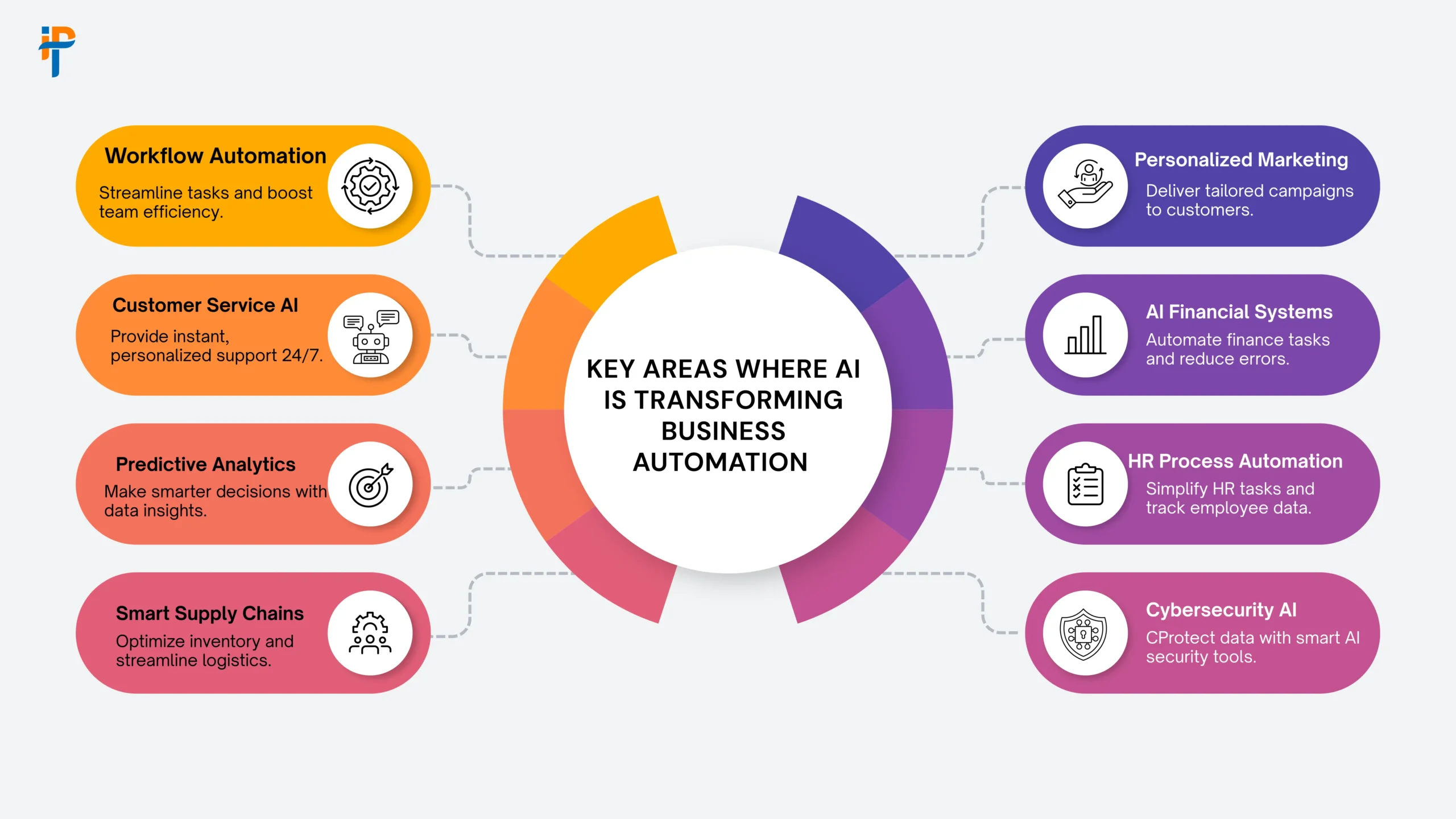 AI transforming business automation