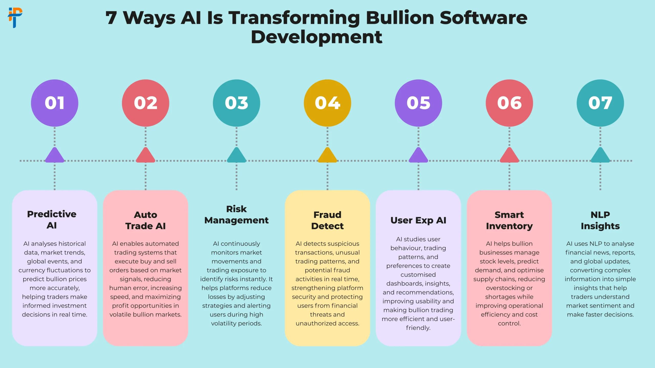 7 Ways AI Is Transforming Bullion Software Development