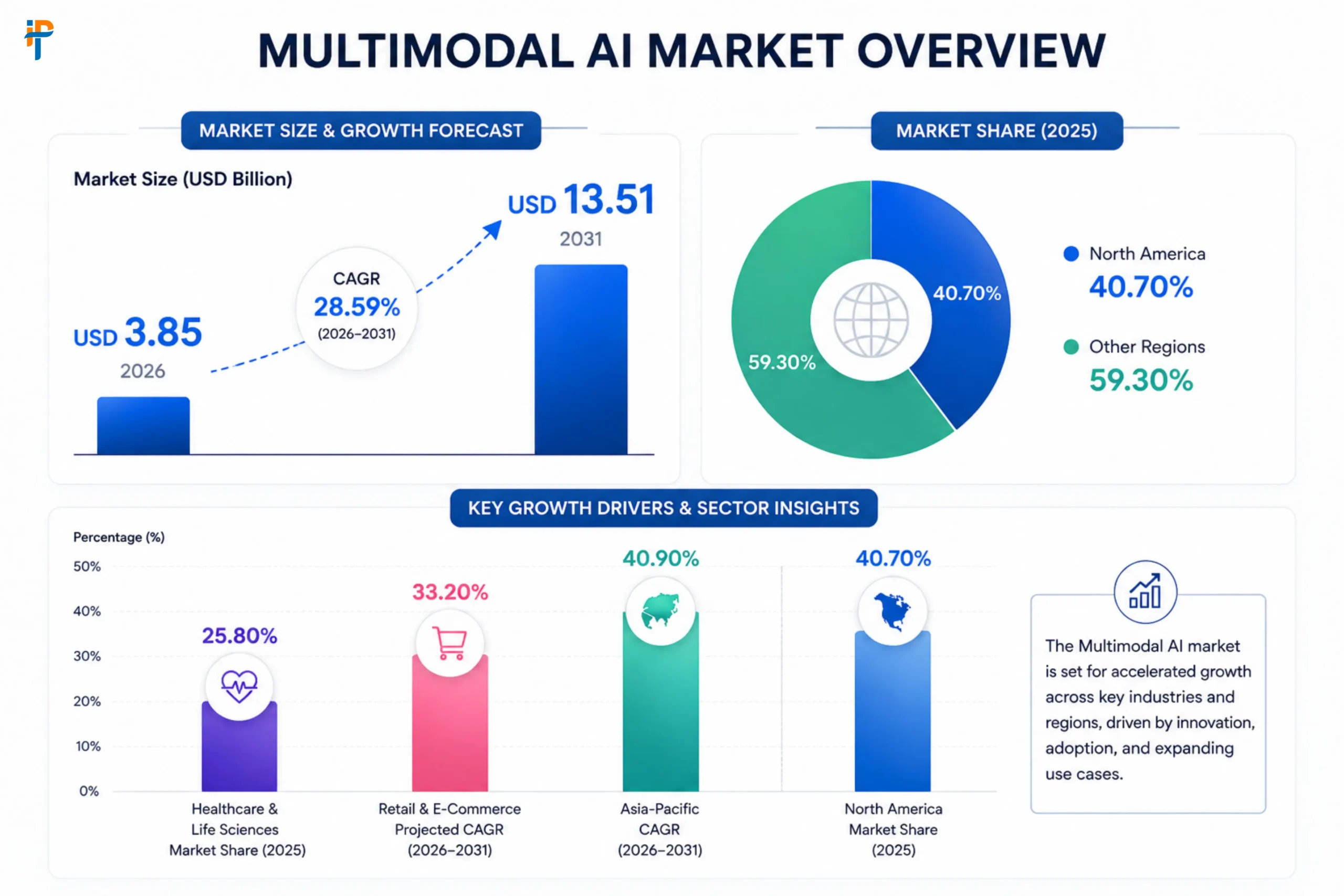 Multimodal Market