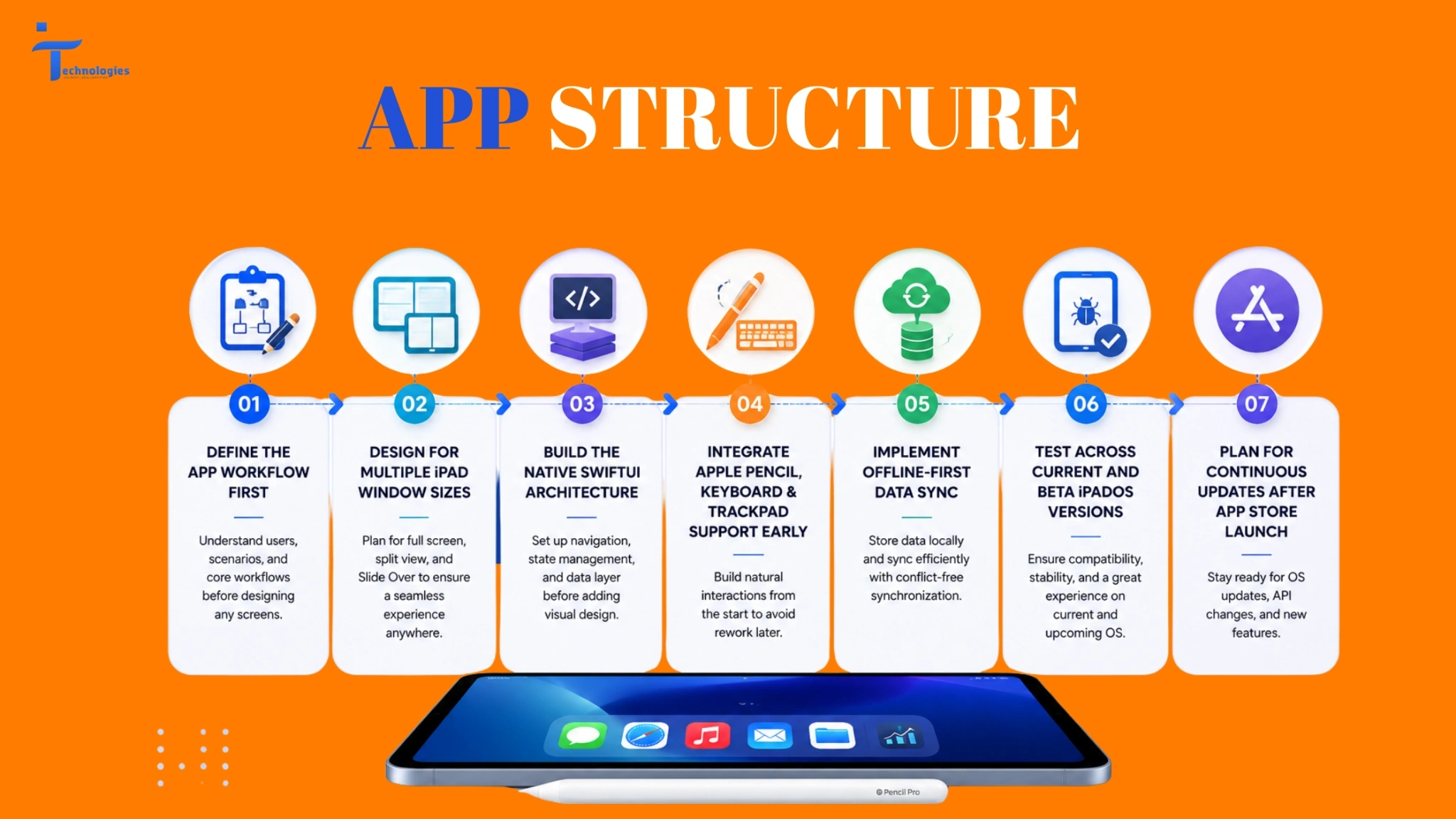 App Structure Sequencing Infographic