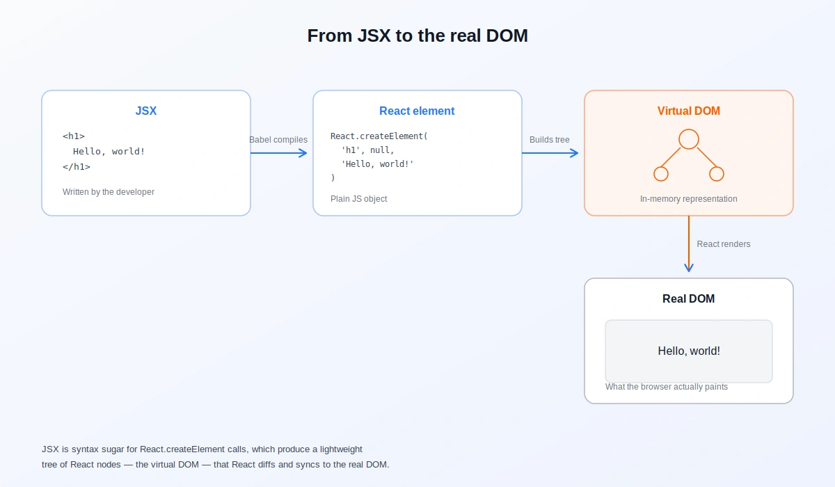 jsx-virtual-dom-diagram react/node